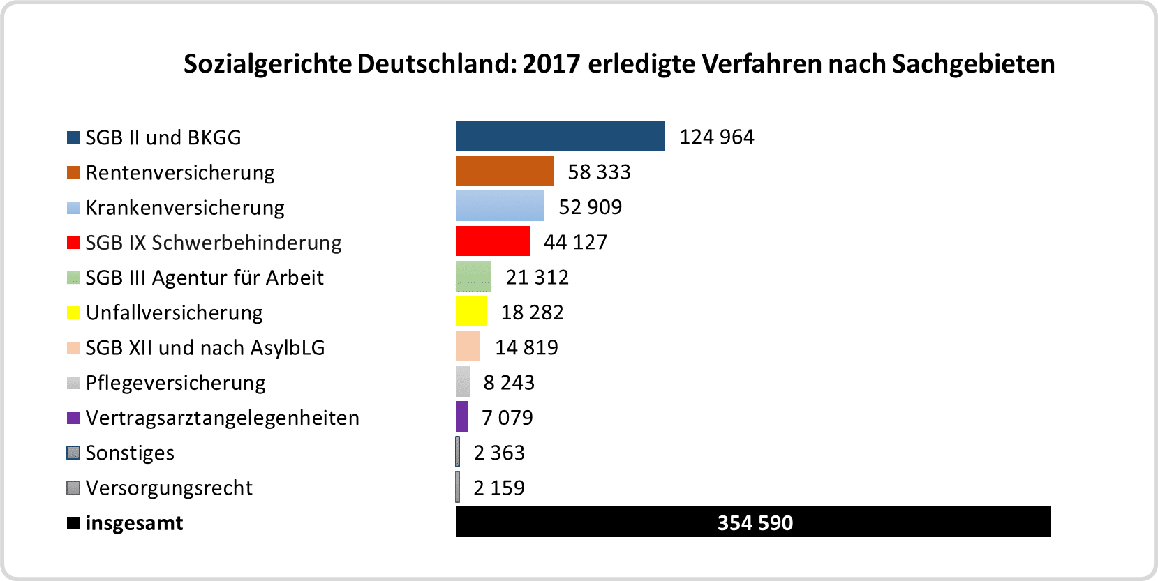 Balkendiagramm – erledigte Verfahren 2017 nach Sachgebieten