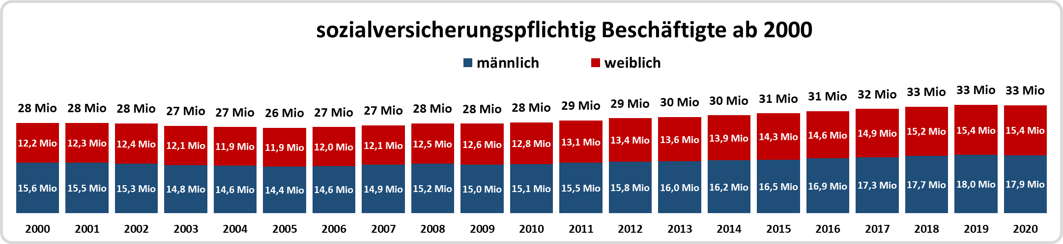 Säulendiagramm: sozialversicherungspflichtig Beschäftigte ab 2000